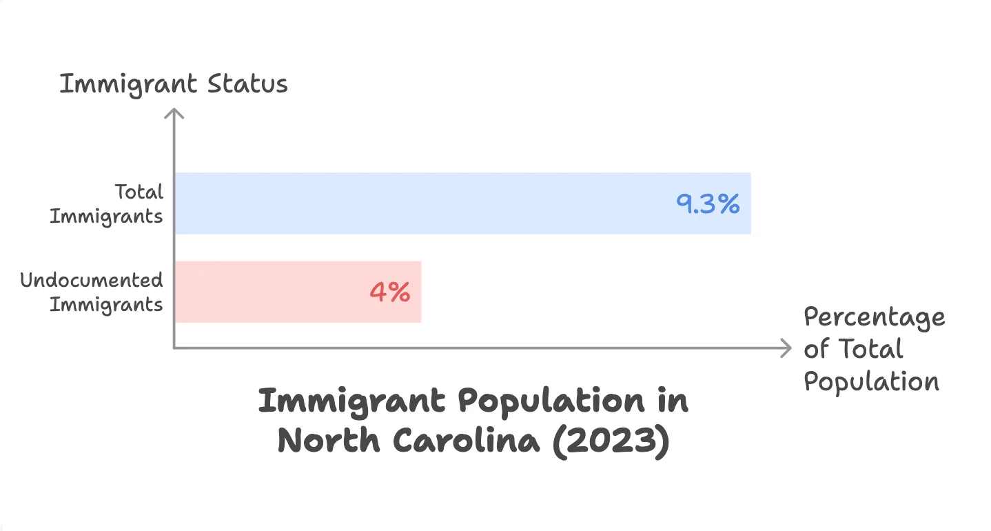 NC immigration stats