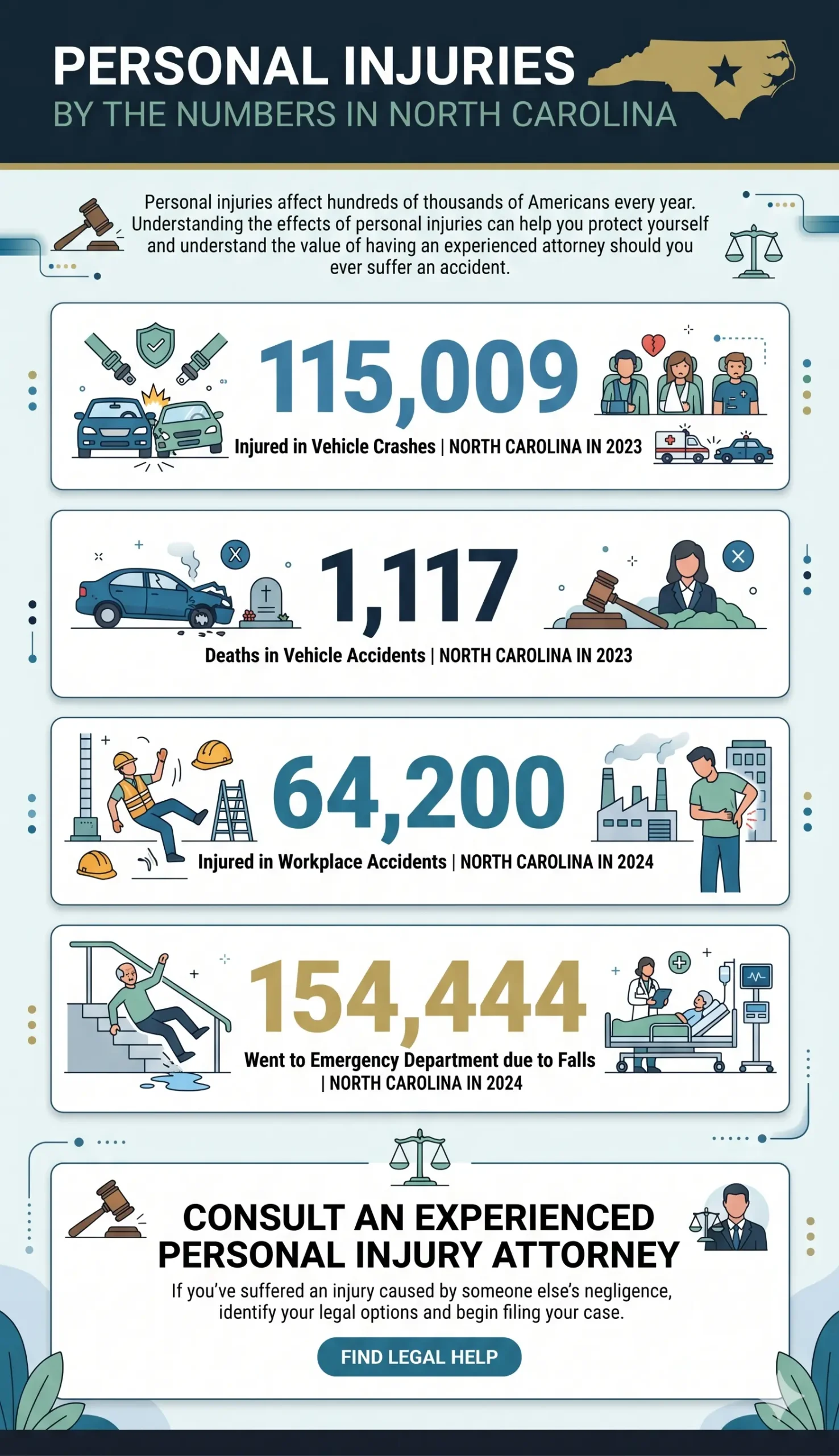 Las lesiones personales en cifras en Carolina del Norte Las lesiones personales en cifras en Carolina del Norte